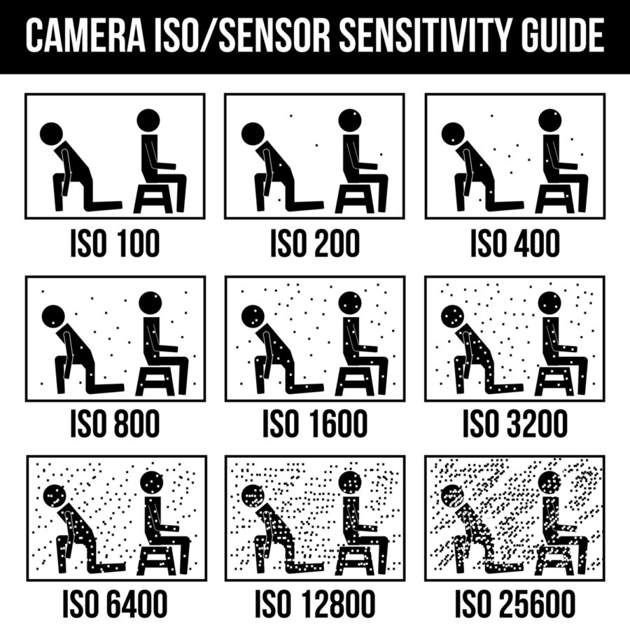 a visual representation on how iso affects image quality in photography