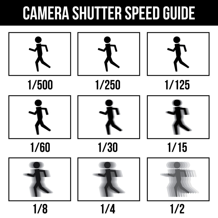 visual representation of how shutter speed works in photography