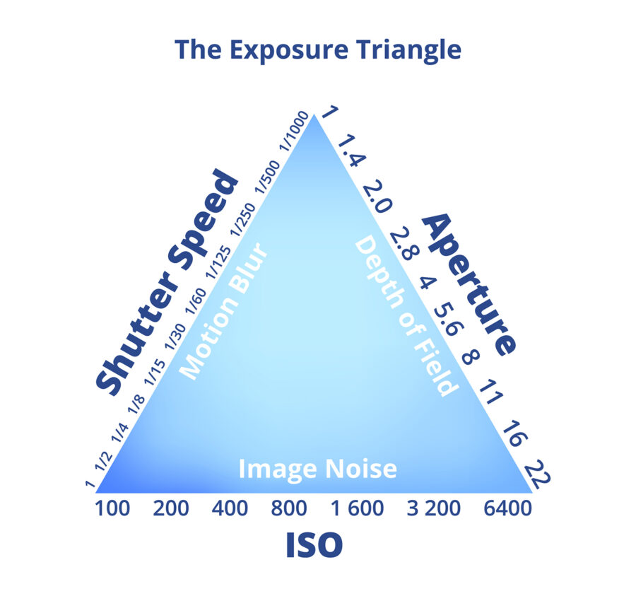 image explaining the exposure triangle in photography